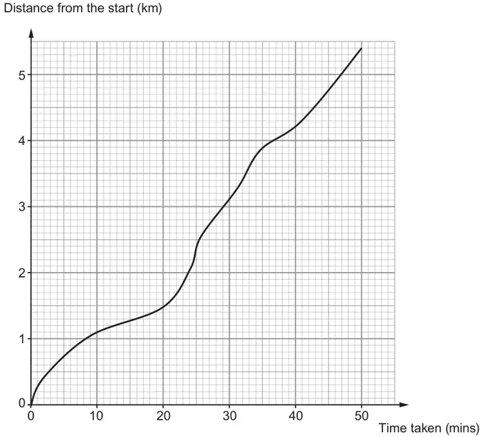 Distance–time graph: Distance from the start (km), 0 to 5, against Time taken (mins), 0 to 50, on a 2 mm grid. A smooth curve from (0, 0) rises to about 1·1 km at 10 minutes, about 1·5 km at 20 minutes, about 3·1 km at 30 minutes, about 4·2 km at 40 minutes and about 5·4 km at 50 minutes