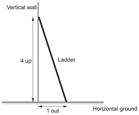 Diagram: a ladder leaning against a vertical wall on horizontal ground; the height up the wall is labelled 4 up and the distance of the foot from the wall is labelled 1 out
