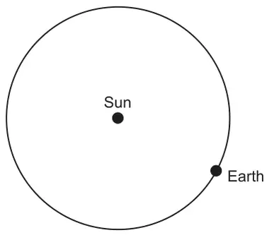 Diagram: a circle with the Sun at its centre and the Earth marked as a point on the circle