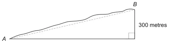 Uneven road rising from A to B; dashed straight line AB, vertical rise 300 metres with right angle