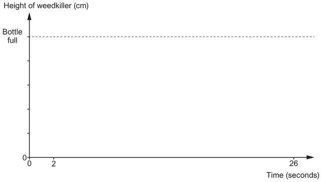Blank axes: height of weedkiller (cm) against time (seconds), with 2 and 26 marked on the time axis, four equally spaced notches on the height axis and a dashed line labelled Bottle full