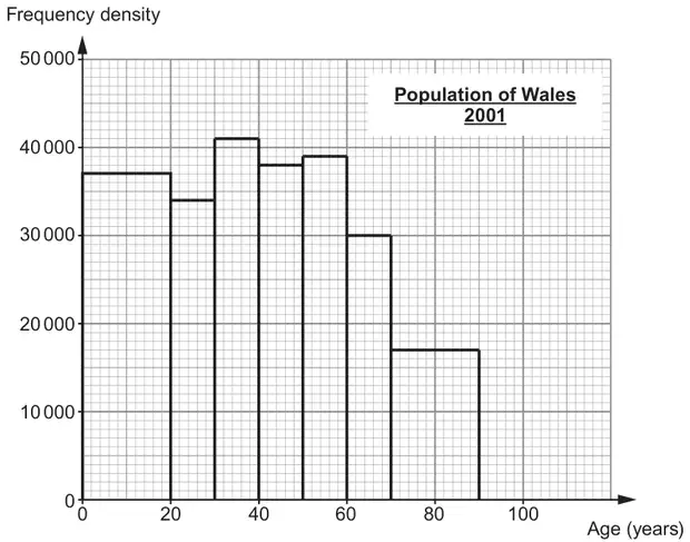 Histogram Population of Wales 2001: frequency density against age (years); bars 0-20 at 37 000, 20-30 at 34 000, 30-40 at 41 000, 40-50 at 38 000, 50-60 at 39 000, 60-70 at 30 000, 70-90 at 17 000