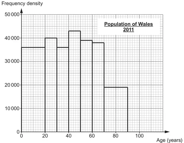 Histogram Population of Wales 2011: frequency density against age (years); bars 0-20 at 36 000, 20-30 at 40 000, 30-40 at 36 000, 40-50 at 43 000, 50-60 at 39 000, 60-70 at 38 000, 70-90 at 19 000