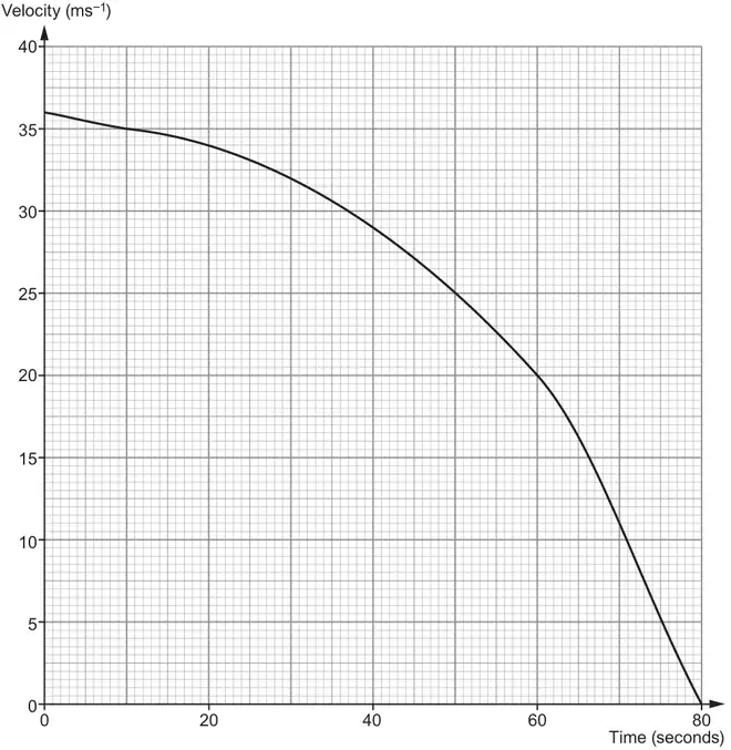 Velocity-time graph: velocity (m/s) from 0 to 40 against time (seconds) from 0 to 80; the curve starts at 36, passes about 35 at 10 s, 34 at 20 s, 29 at 40 s, 20 at 60 s and reaches 0 at 80 s