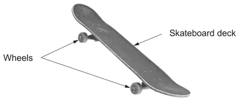 Picture of a skateboard with the skateboard deck and the wheels labelled