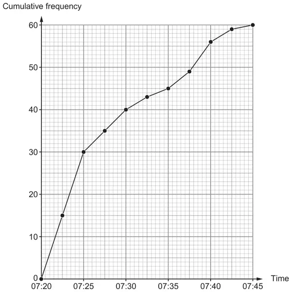 Cumulative frequency graph, cumulative frequency 0 to 60 against time 07:20 to 07:45, points joined by straight lines