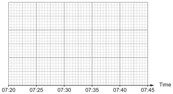 Blank grid with a time axis from 07:20 to 07:45 for the box-and-whisker plot