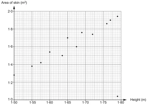 Scatter diagram: Area of skin (m²) from 1·0 to 2·0 against Height (m) from 1·50 to 1·80, with 13 points plotted