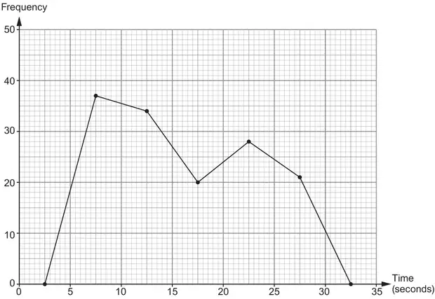 Frequency polygon: Frequency (0 to 50) against Time (seconds, 0 to 35); points at (2.5, 0), (7.5, 37), (12.5, 34), (17.5, 20), (22.5, 28), (27.5, 21), (32.5, 0)