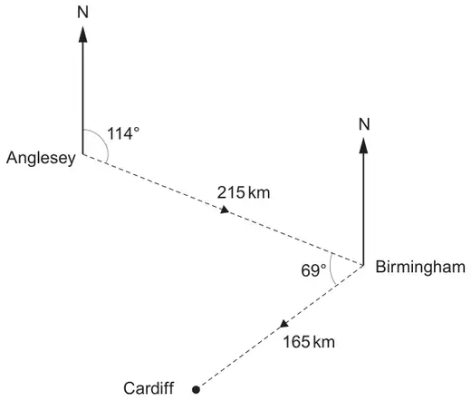 Journey diagram: Anglesey to Birmingham 215 km on a bearing of 114° (angle measured from North at Anglesey); Birmingham to Cardiff 165 km; angle at Birmingham between the two routes 69°
