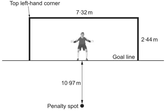 Football goal 7.32 m wide and 2.44 m high on the goal line, top left-hand corner labelled; penalty spot 10.97 m from the goal line, central to the goal