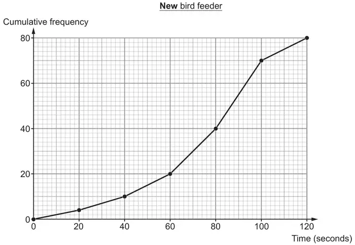 Cumulative frequency diagram titled New bird feeder: time (seconds) from 0 to 120 on the horizontal axis, cumulative frequency from 0 to 80; plotted points (0, 0), (20, 4), (40, 10), (60, 20), (80, 40), (100, 70), (120, 80) joined with straight lines