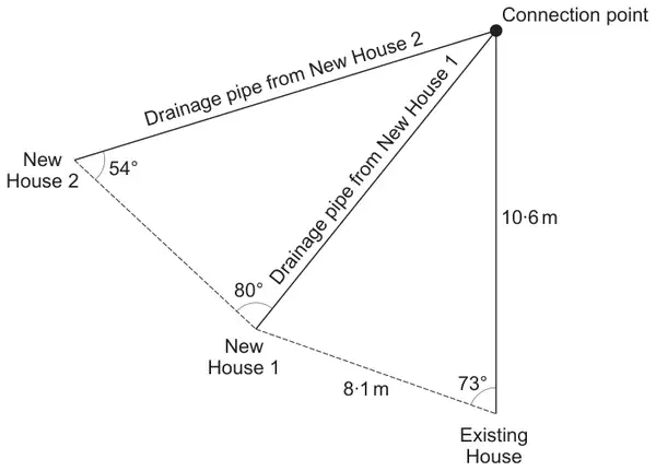 Diagram: Connection point is 10·6 m vertically above Existing House; New House 1 is 8·1 m from Existing House with angle 73° at Existing House; drainage pipe from New House 1 to the connection point; New House 2 joined to New House 1 by a dashed line, with angle 80° at New House 1 between the dashed line and the pipe from New House 1, and angle 54° at New House 2 between the dashed line and the drainage pipe from New House 2 to the connection point