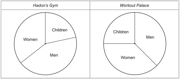 Two pie charts. Hadon’s Gym: sectors Children, Men and Women. Workout Palace: sectors Children (a right angle), Men and Women