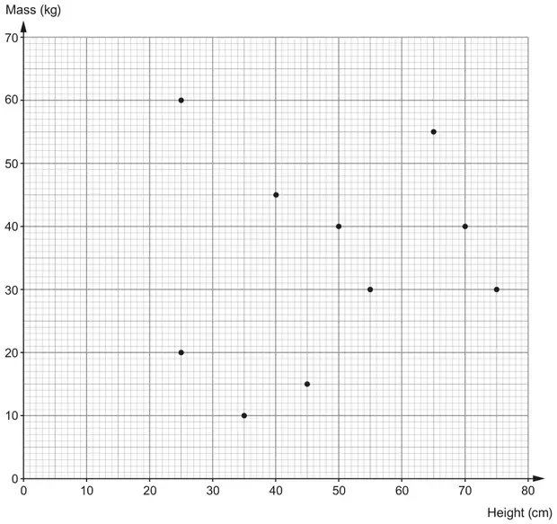 Scatter diagram of Mass (kg) from 0 to 70 against Height (cm) from 0 to 80, with points at (25, 60), (25, 20), (35, 10), (40, 45), (45, 15), (50, 40), (55, 30), (65, 55), (70, 40) and (75, 30)