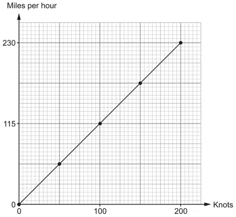Conversion graph: Miles per hour (0, 115, 230 marked) against Knots (0, 100, 200 marked); a straight line through (0, 0), (100, 115) and (200, 230) with points plotted every 50 knots