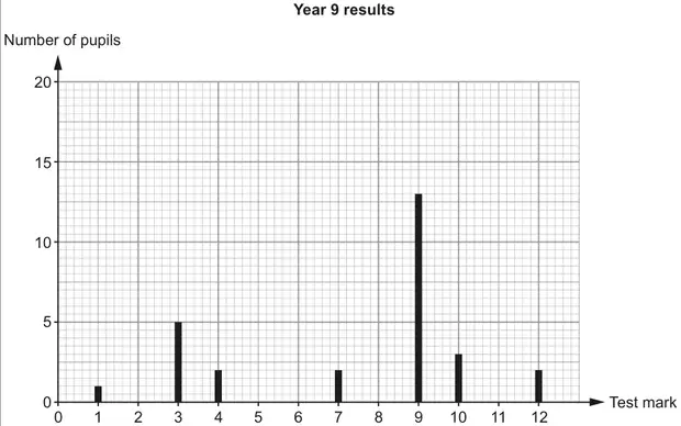 Year 9 results: vertical line graph of Number of pupils against Test mark. Mark 1: 1, mark 3: 5, mark 4: 2, mark 7: 2, mark 9: 13, mark 10: 3, mark 12: 2