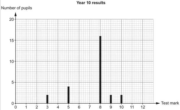 Year 10 results: vertical line graph of Number of pupils against Test mark. Mark 3: 2, mark 5: 4, mark 8: 16, mark 9: 2, mark 10: 2