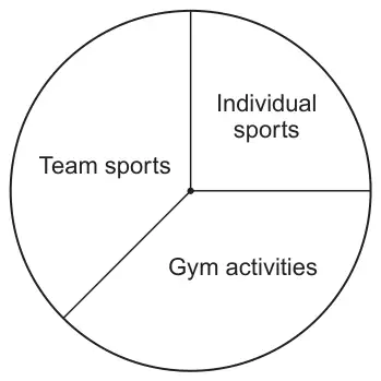 Pie chart with three sectors: Individual sports, Gym activities and Team sports