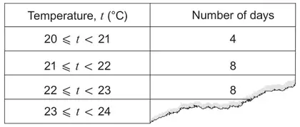 Grouped frequency table, Temperature t (°C) and Number of days: 20 ⩽ t < 21, 4; 21 ⩽ t < 22, 8; 22 ⩽ t < 23, 8; 23 ⩽ t < 24, number torn off