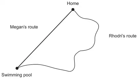 Diagram: Megan’s route is a straight line from Home to Swimming pool; Rhodri’s route is a winding road between them