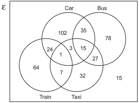 Venn diagram with universal set and four circles Car, Bus, Train, Taxi. Car only 102, Car and Bus only 35, Bus only 78, Car and Train only 24, Car Train Taxi 1, Car Taxi only 3, Car Bus Taxi 15, Bus Taxi only 27, Train only 64, Train Taxi only 7, Taxi only 32, outside 15