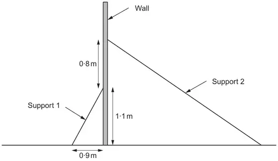 A vertical wall on horizontal ground. Support 1 runs from the ground 0·9 m from the wall to a point 1·1 m up the wall. Support 2, on the other side, reaches the wall 0·8 m above the top of Support 1