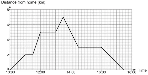 Travel graph: distance from home (km) from 0 to 8 against time from 10:00 to 18:00. Line from (10:00, 0) to (11:00, 2), level to 11:30, up to (12:00, 5), level to 13:00, up to (13:30, 7), down to (14:30, 3), level to 16:00, down to (17:30, 0)