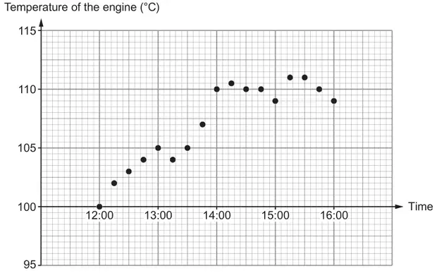 Temperature of the engine (°C), from 95 to 115, against time from 12:00 to 16:00, with points plotted every 15 minutes: 100, 102, 103, 104, 105, 104, 105, 107, 110, 110.5, 110, 110, 109, 111, 111, 110, 109