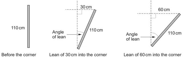 Three diagrams. Before the corner: a vertical bar 110 cm long. Lean of 30 cm into the corner: the 110 cm bar leans so its top is 30 cm horizontally from the vertical dashed line, angle of lean marked between the vertical and the bar. Lean of 60 cm into the corner: the same with a horizontal distance of 60 cm