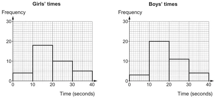 Two frequency diagrams, Girls’ times and Boys’ times, Time (seconds) 0 to 40 in groups of 10, Frequency 0 to 30. Girls: 4, 18, 10, 5. Boys: 3, 20, 11, 4