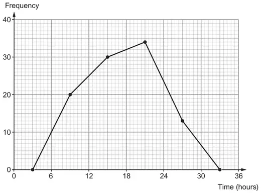 Frequency polygon: Frequency (0 to 40) against Time (hours, 0 to 36); points plotted at (3, 0), (9, 20), (15, 30), (21, 34), (27, 13) and (33, 0), joined by straight lines
