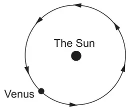 Venus moving anticlockwise on a circular orbit around the Sun, which is at the centre