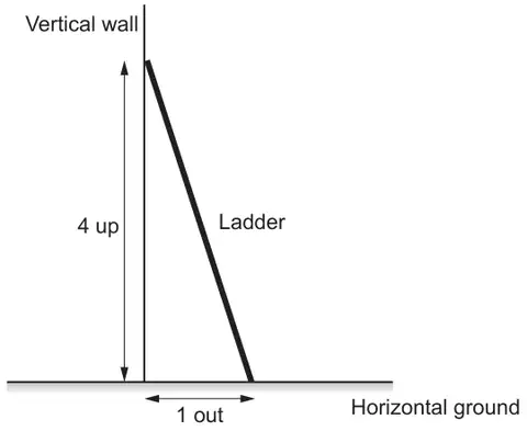 Diagram: a ladder leaning against a vertical wall on horizontal ground; the height up the wall is labelled 4 up and the distance of the foot from the wall is labelled 1 out