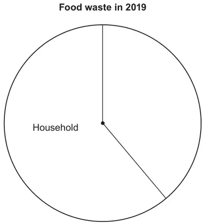 Pie chart titled Food waste in 2019: a circle with one sector of 220° labelled Household; the rest of the circle is blank