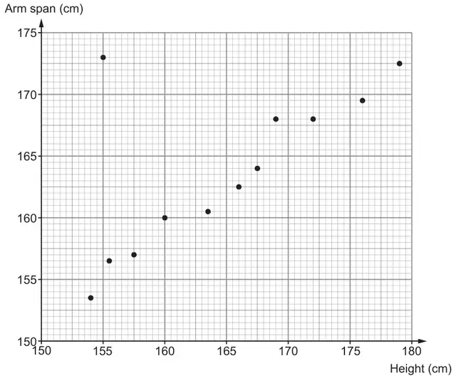 Scatter diagram: Height (cm) from 150 to 180 on the horizontal axis, Arm span (cm) from 150 to 175 on the vertical axis, with 12 plotted points