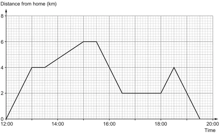 Travel graph: distance from home (km), 0 to 8, against time, 12:00 to 20:00, on a 2 mm grid