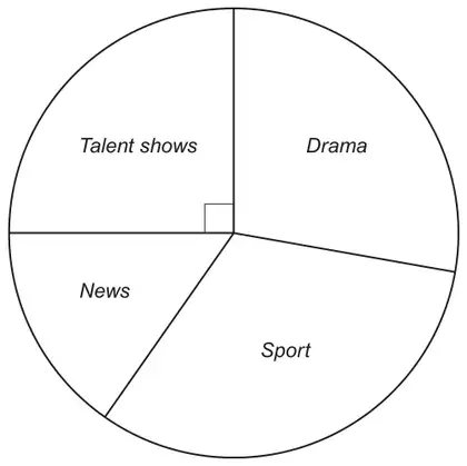 Pie chart with sectors Talent shows (marked as a right angle), Drama, Sport and News