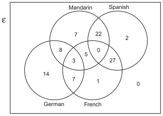 Venn diagram with circles Mandarin, Spanish, German and French inside a universal set; region values 7, 22, 2, 8, 0, 5, 3, 27, 14, 7, 1 and 0 outside the circles