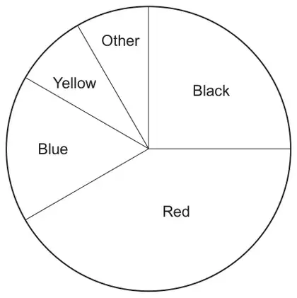 Pie chart with sectors Black, Red, Blue, Yellow and Other