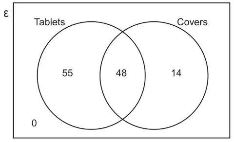 Venn diagram: universal set with circles Tablets and Covers; Tablets only 55, both 48, Covers only 14, outside 0