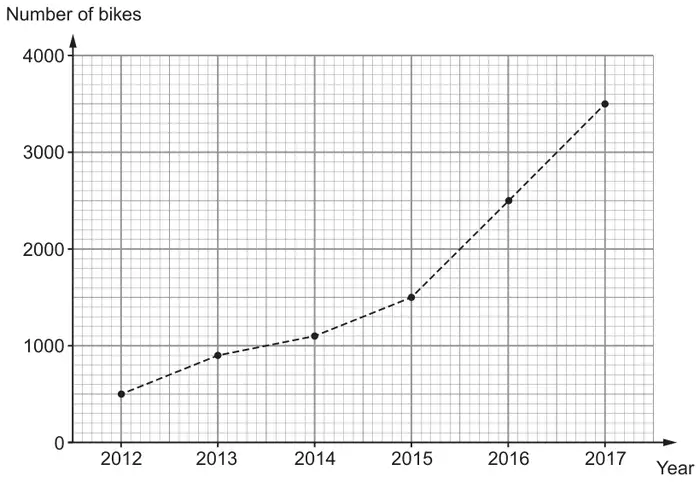 Line graph of number of bikes against year: 2012 500, 2013 900, 2014 1100, 2015 1500, 2016 2500, 2017 3500, points joined with dashed lines