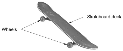 Skateboard with the skateboard deck and the wheels labelled