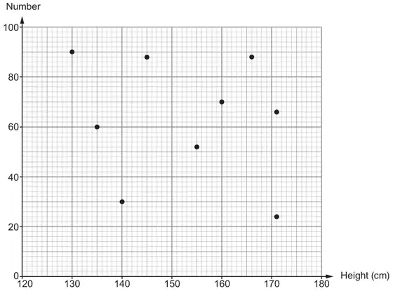 Scatter diagram of Number (0 to 100) against Height in cm (120 to 180) with nine points