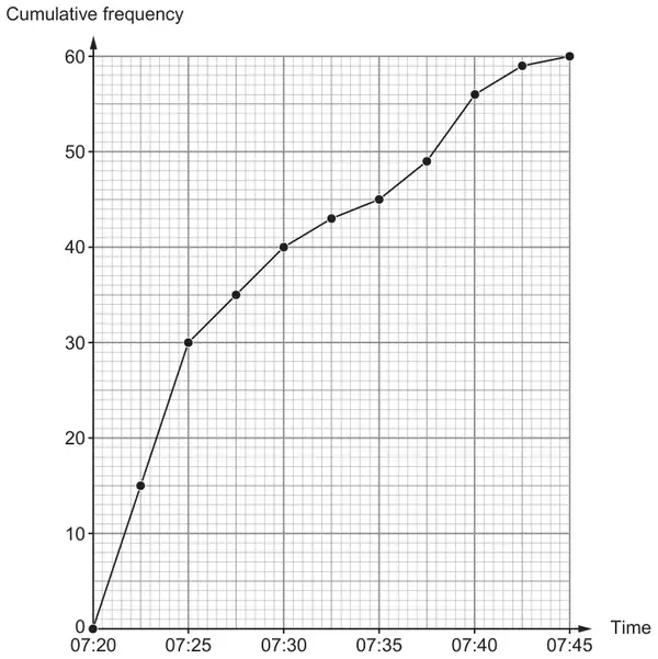 Cumulative frequency graph, cumulative frequency 0 to 60 against time 07:20 to 07:45. Plotted points joined by straight lines: (07:20, 0), (07:22.5, 15), (07:25, 30), (07:27.5, 35), (07:30, 40), (07:32.5, 43), (07:35, 45), (07:37.5, 49), (07:40, 56), (07:42.5, 59), (07:45, 60)