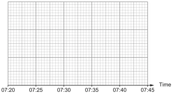 Blank grid with a time axis from 07:20 to 07:45 for drawing the box-and-whisker plot