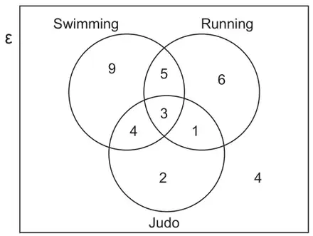 Venn diagram with universal set ε and three circles Swimming, Running and Judo. Swimming only 9, Swimming and Running only 5, Running only 6, all three 3, Swimming and Judo only 4, Running and Judo only 1, Judo only 2, outside all circles 4
