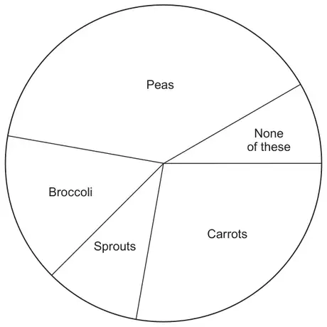 Pie chart with five sectors: Peas (largest), None of these, Carrots, Sprouts and Broccoli