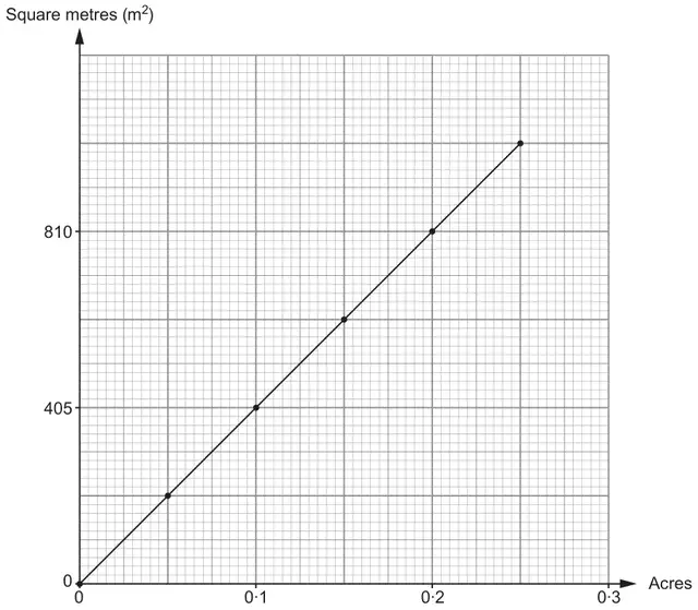 Conversion graph: Square metres (m²) on the vertical axis (0, 405, 810 marked) against Acres on the horizontal axis (0 to 0·3); a straight line through the origin with points plotted every 0·05 acres