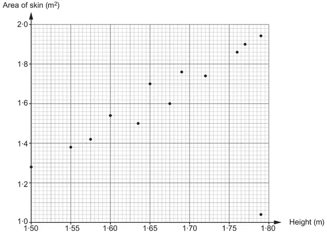 Scatter diagram: Area of skin (m²) from 1·0 to 2·0 on the vertical axis against Height (m) from 1·50 to 1·80 on the horizontal axis, with 13 plotted points showing an upward trend and one point at the bottom right